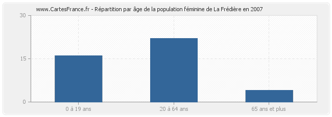 Répartition par âge de la population féminine de La Frédière en 2007